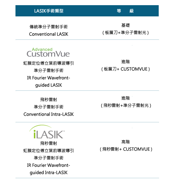LASIK準分子雷射層狀角膜重塑術