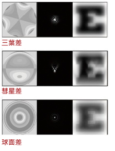 傅立葉算式分析前導波(Fourier)