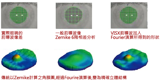 傅立葉算式分析前導波(Fourier)