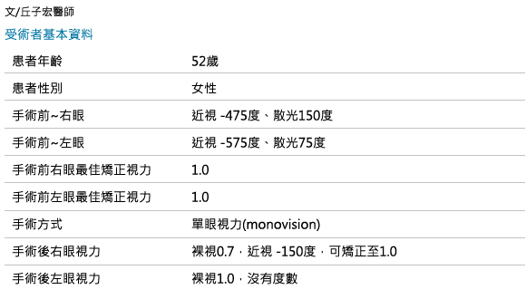 雷射近視手術個案分析(二)單眼視力，近視及老花矯正