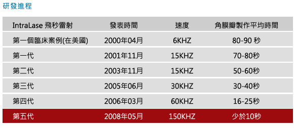 IntraLase飛秒雷射研發進程