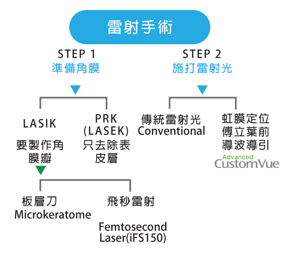 手術步驟